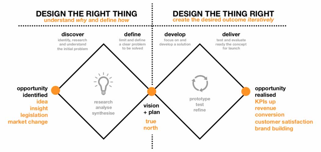 Double Diamond by Design Council (modified)