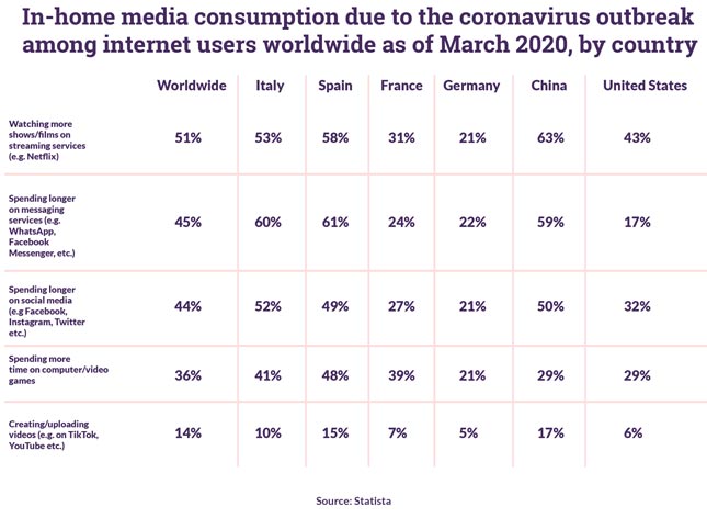 In-home media consumption statistics from Statista