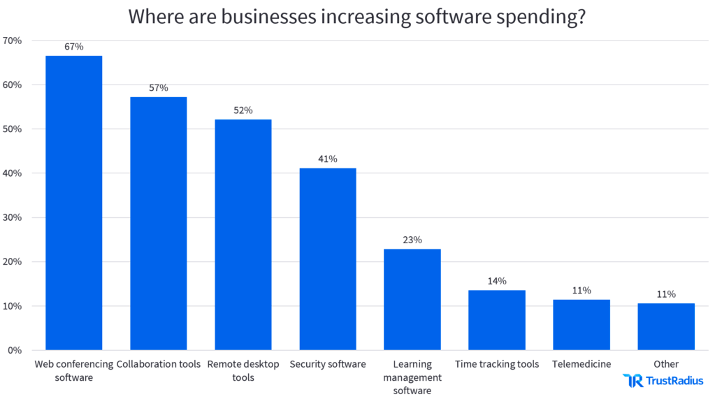 Trust Radius data on business software spend